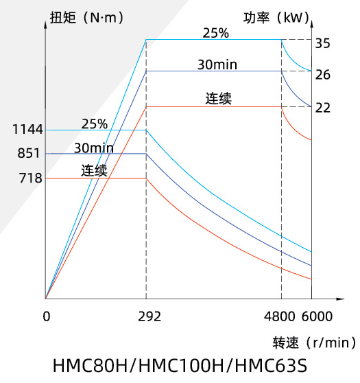 Диаграмма момента и мощности механического шпинделя HMC80H, HMC100H и HMC63S: режимы непрерывный, 30 минут и 25%, изломы на 292 и 4800 об/мин