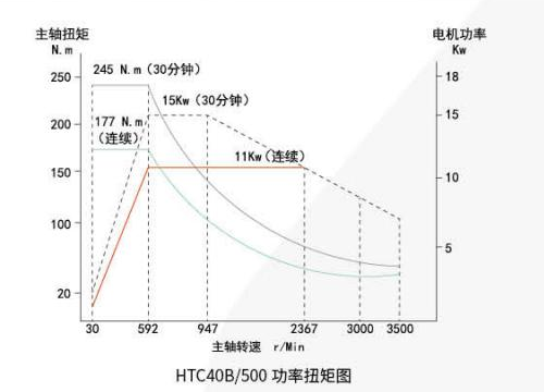 Диаграмма мощности и крутящего момента шпинделя HTC40B по частоте вращения