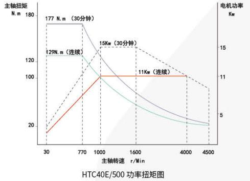Диаграмма мощности и крутящего момента шпинделя HTC40E по частоте вращения