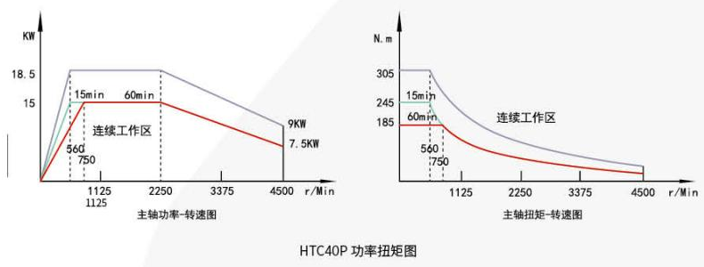 Диаграмма мощности и крутящего момента шпинделя HTC40P по частоте вращения